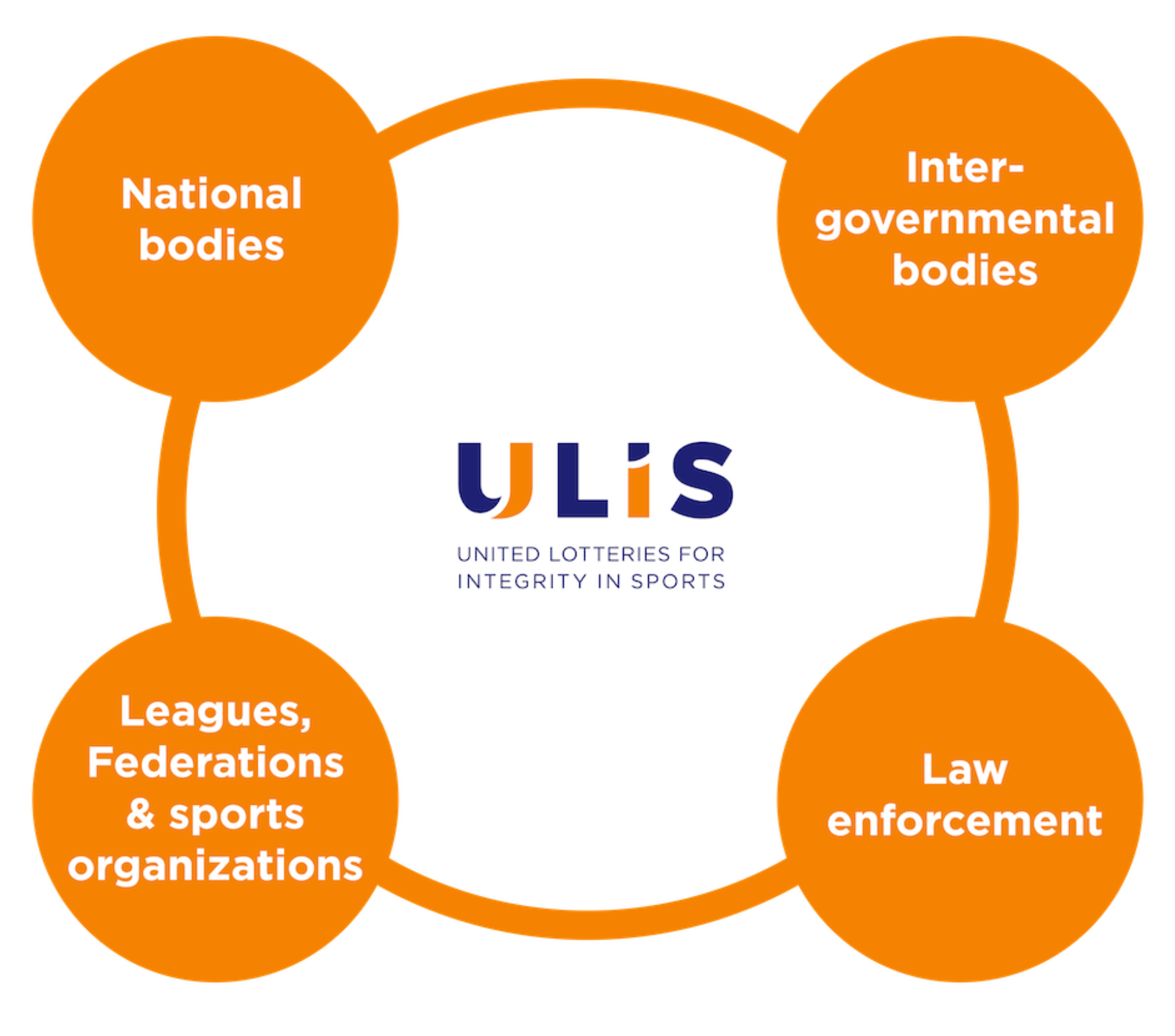 A global multi stakeholder network ULIS infographic